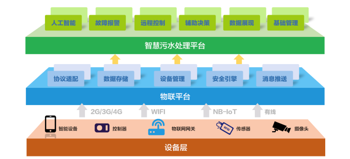 水处理行业现状 为什么说智慧水利是水处理发展的未来趋势？